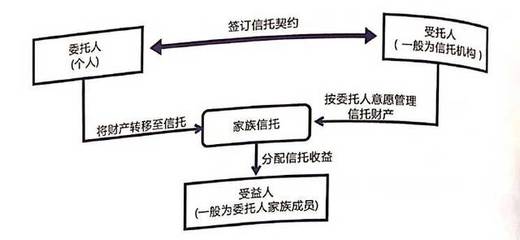離岸金融中心的吸引力源泉 解碼離岸家族信托（二）| 惠?！し窒?金融機構委托
