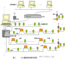 串行通信聯網技術在冶金自動化監控領域的發展與應用